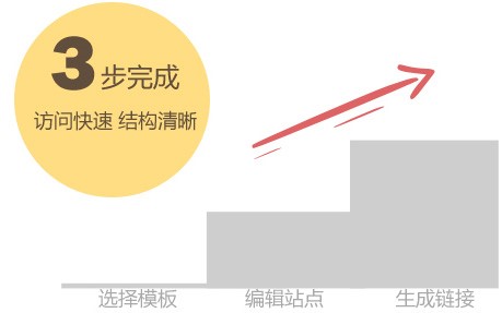 三步完成移动建站