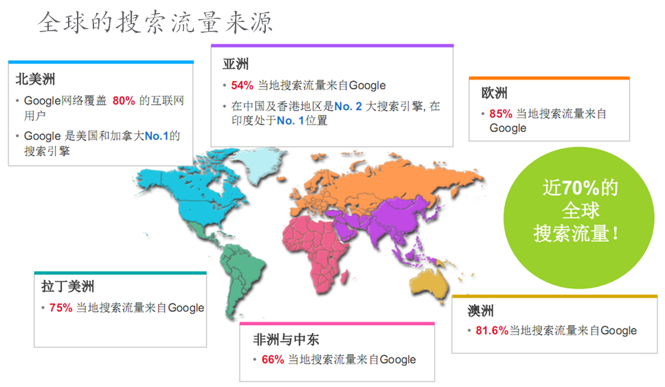 全球的搜索流量来源